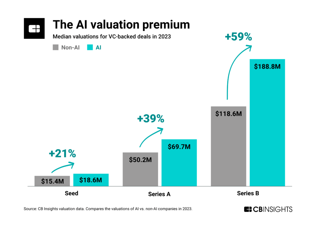 AI startups see higher median valuations than other startups across seed, Series A, and Series B rounds in 2023