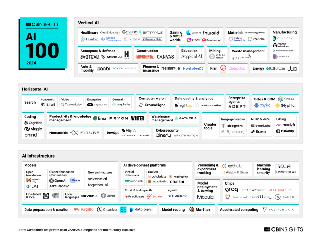 AI 100 2024 market map