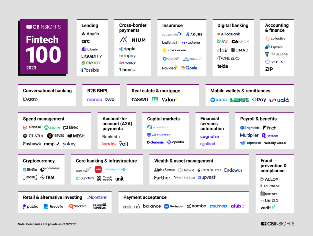 Fintech 100 2023 Winners by Category