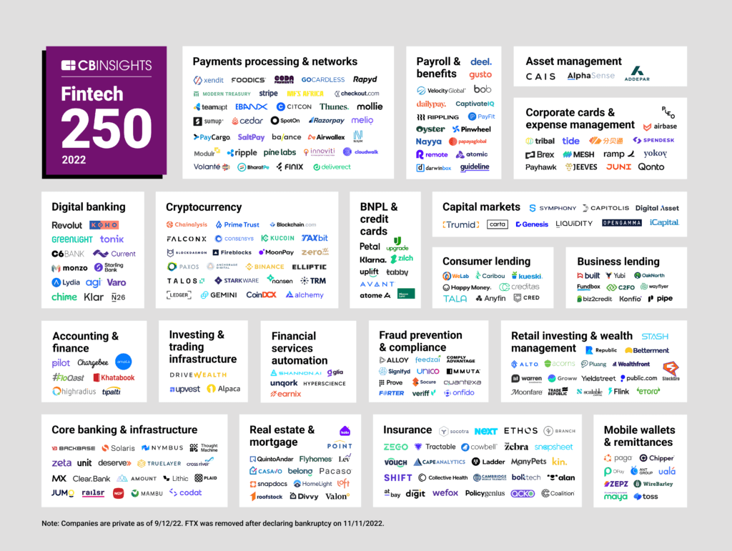 Fintech 250 2022 Winner by Category