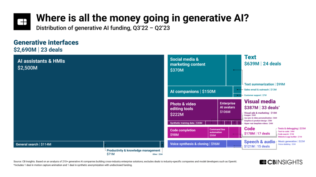 Where is all the money going in generative AI?