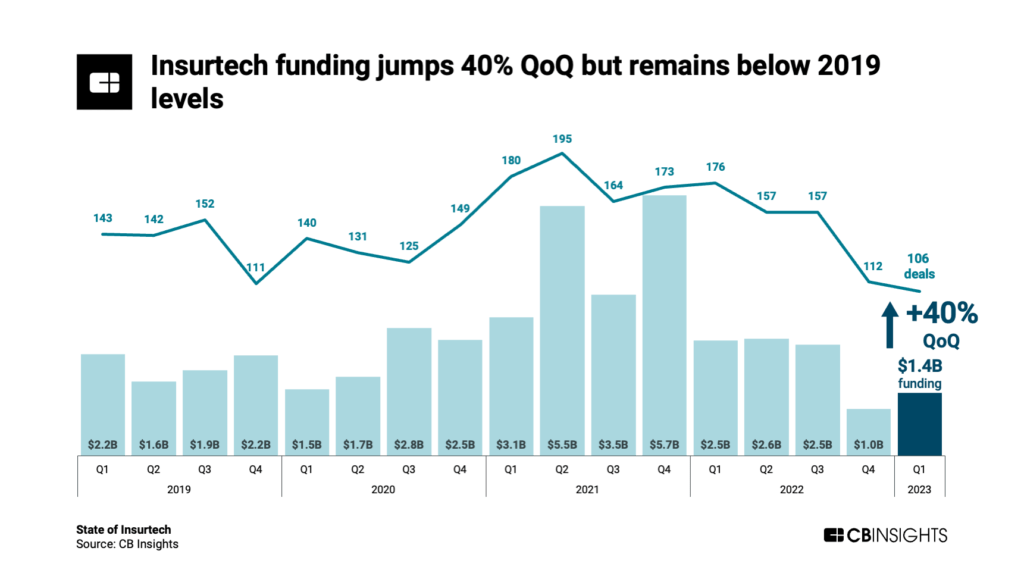 Insurtech funding jumps 40% QoQ but remains below 2019 levels