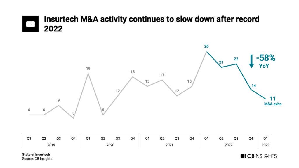 Insurtech M&A activity continues to slow down after record 2022