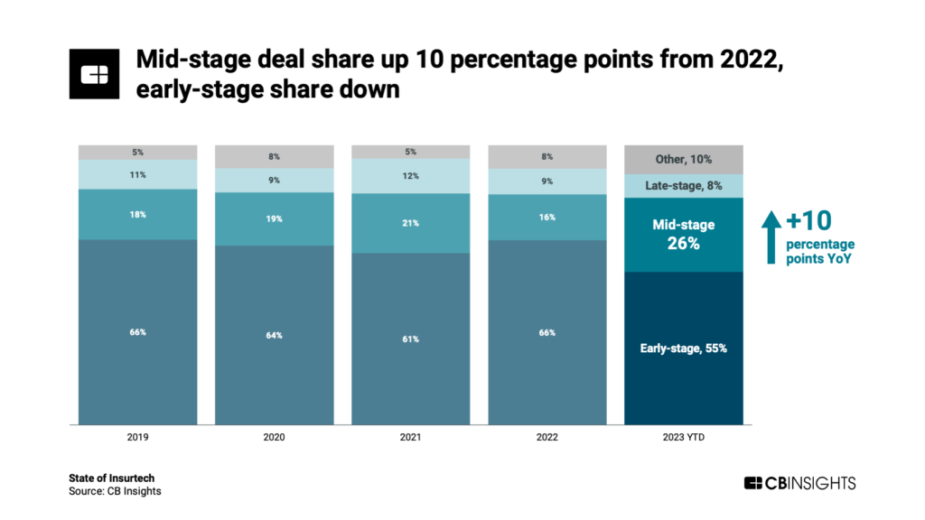 Mid-stage deal share up 10 percentage points from 2022, early-stage share down