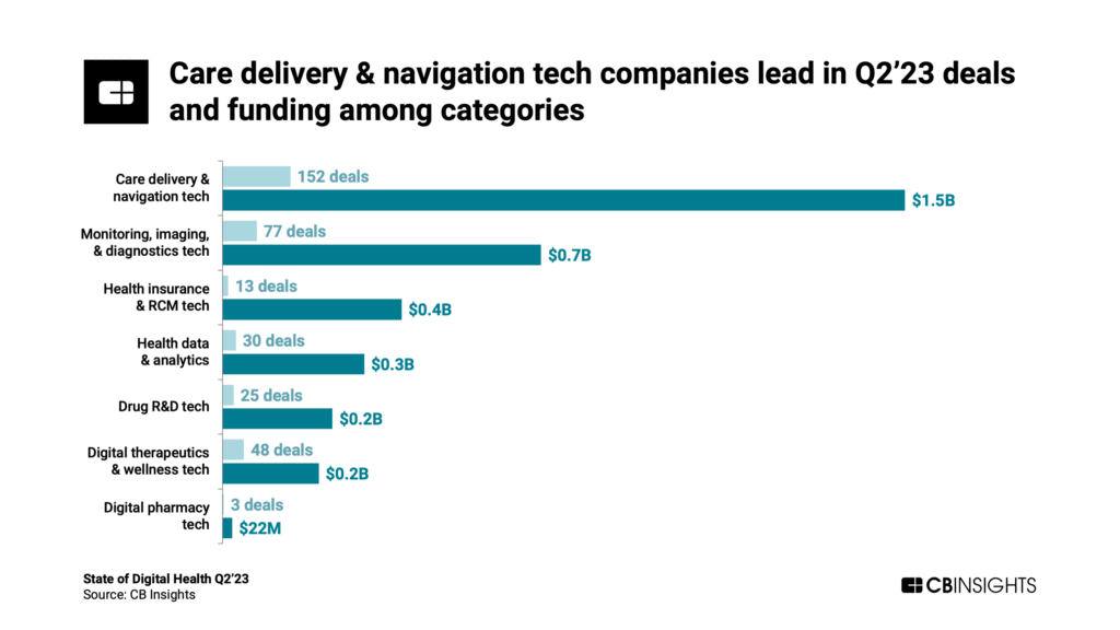 Care delivery & navigation tech companies lead in deals and funding among categories in Q2'23