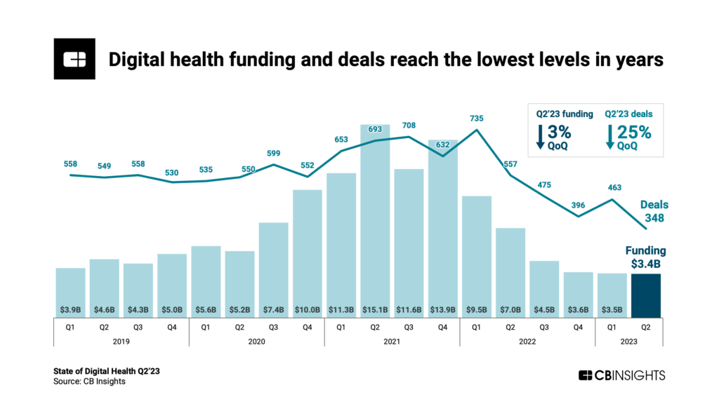 Global digital health funding and deals fall to lowest levels in years