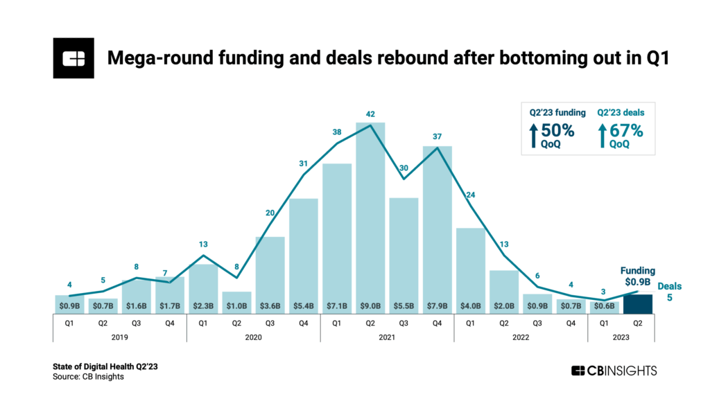 Mega-round funding and deals tick up for the first time since Q4'21