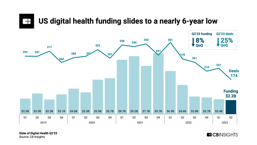 US digital health funding drops 8% QoQ to its lowest point since Q3'17