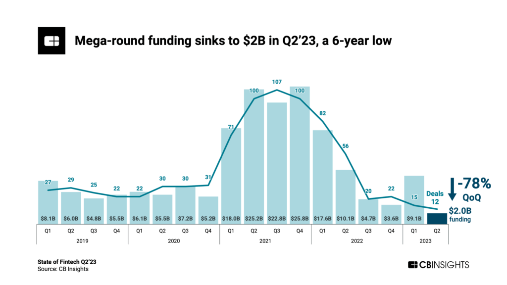 Mega-round funding sinks to $2B