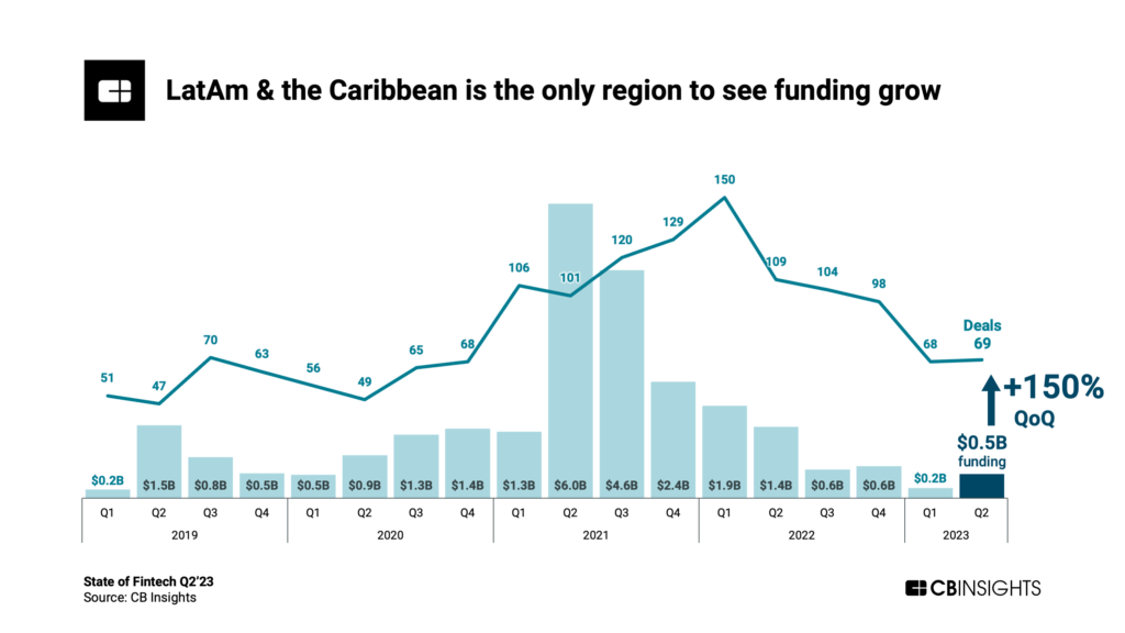 LatAm & the Caribbean is the only region to see funding grow