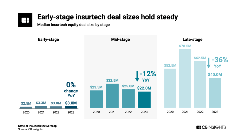 Early-stage insurtech deal sizes hold steady at $3M in 2023